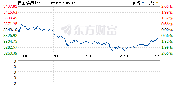 股票配资公司倍杠杆 现货黄金日内涨超1% 现报2886.79美元/盎司
