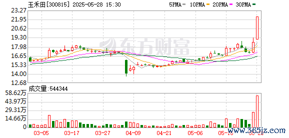 行业领先的股票配资平台 玉禾田：2024年年度权益分派实施公告