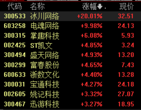 炒股配资网站有 北京等多地出台利好政策，游戏板块表现强势